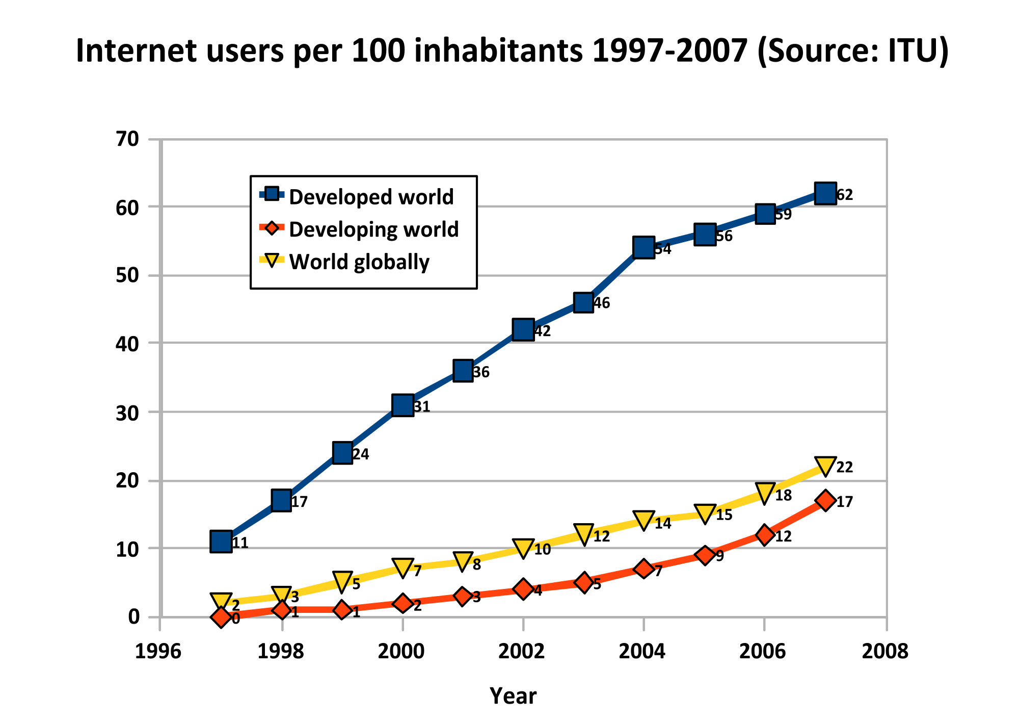 Internet users 1997-2007