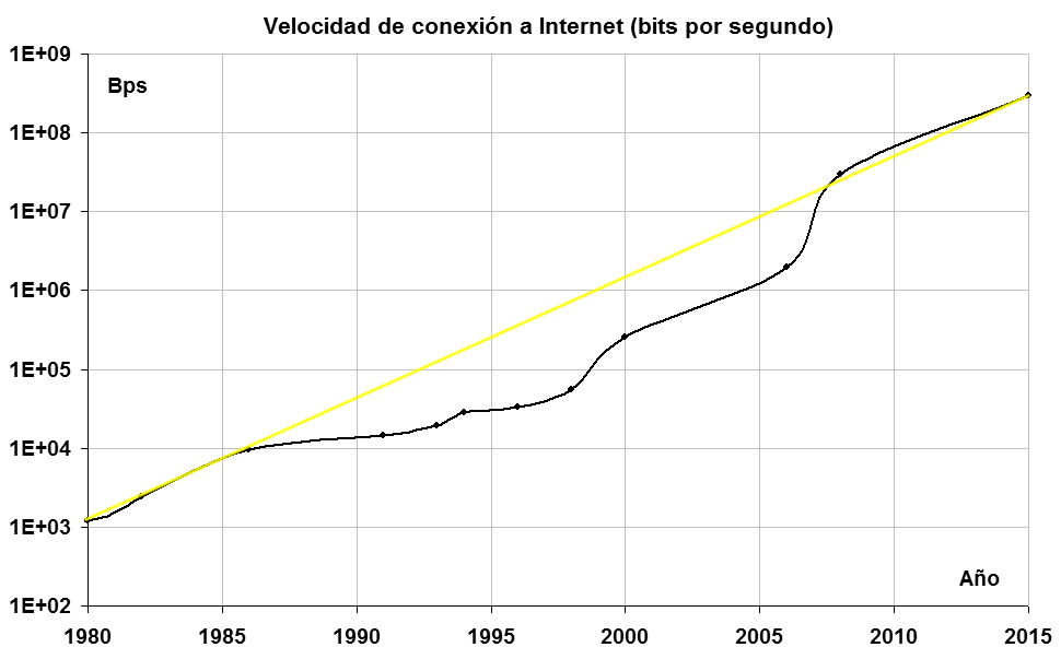 Velocità di connessione ad Internet 1980-2015