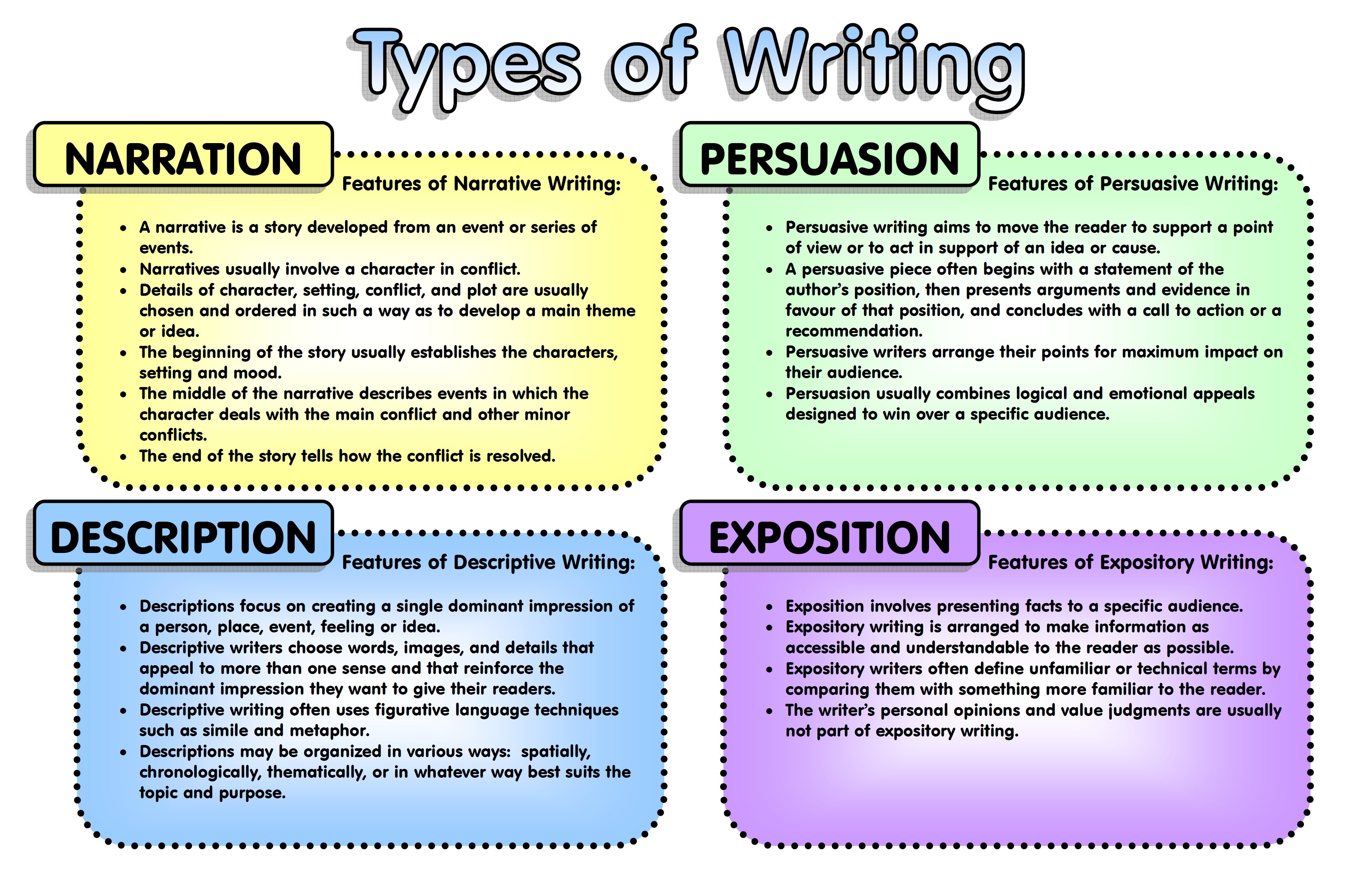 Linking activities. Narrative writing задания. Types of writing. Types of writing in English. Descriptive writing задания.