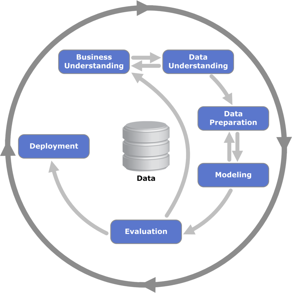 Data mining: CRISP-DM