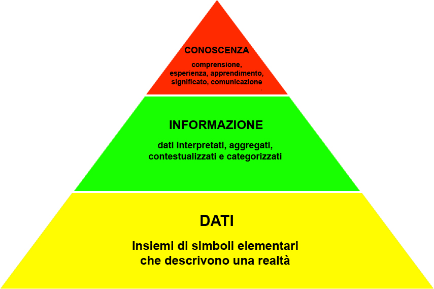 data mining: piramide della conoscenza