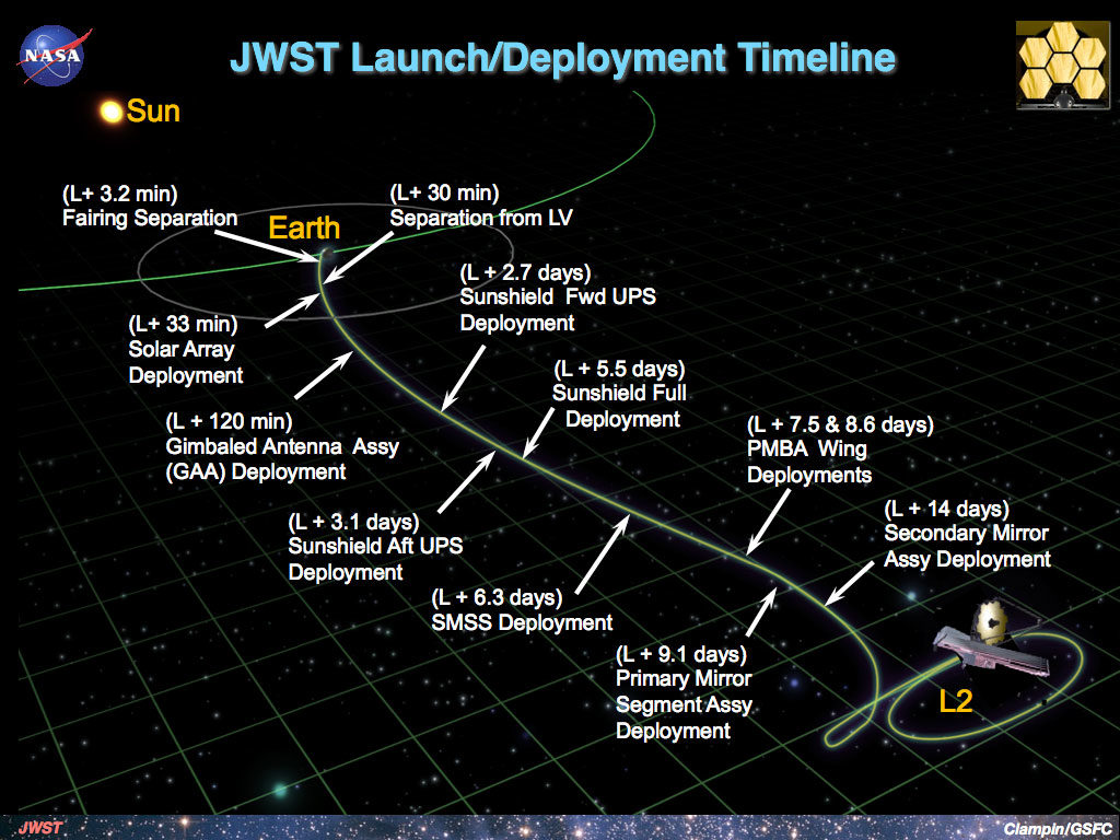JWST deployment