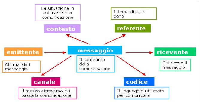 Schema di Jakobson