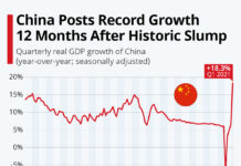 china-recovery