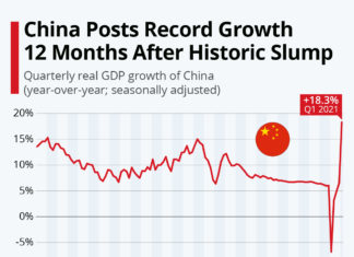 china-recovery
